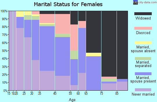 South Belmar marital status for females