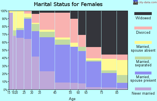 Fairfield marital status for females