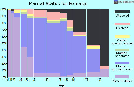 South Plainfield marital status for females