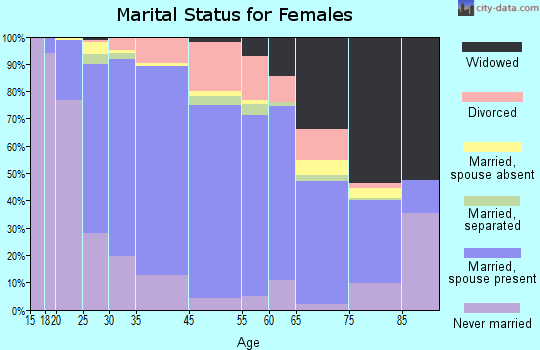 South River marital status for females