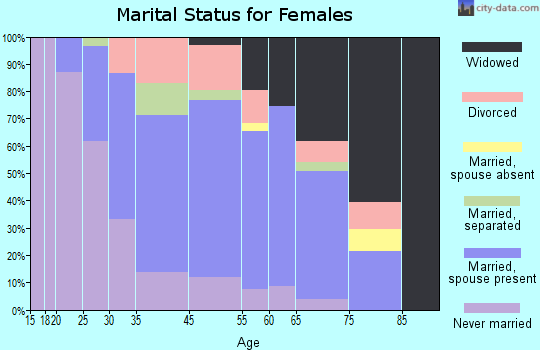 South Toms River marital status for females
