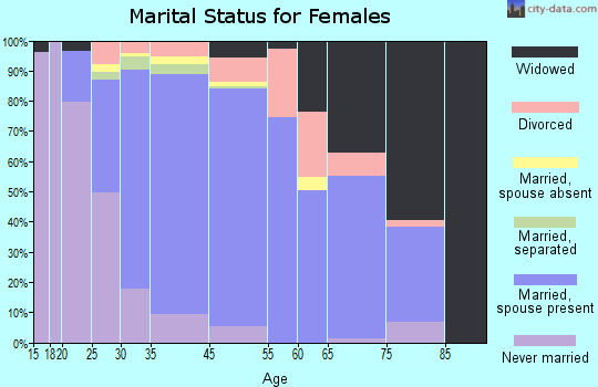 Spotswood marital status for females