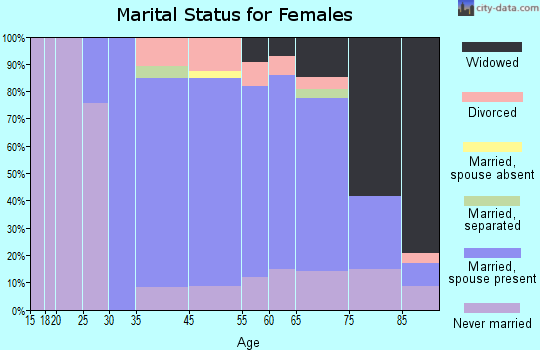 Spring Lake marital status for females