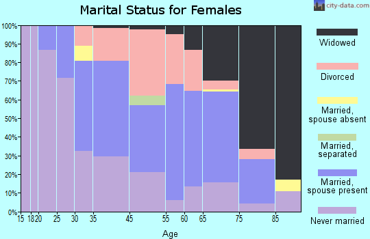 Spring Lake Heights marital status for females