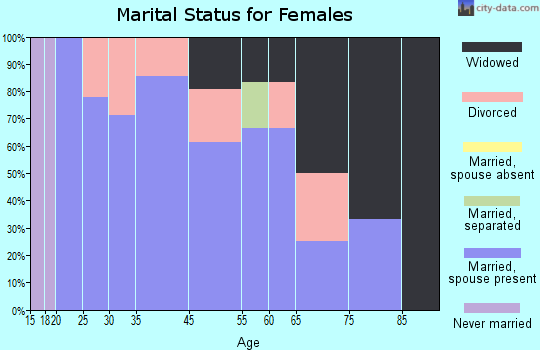 Mount Pleasant marital status for females