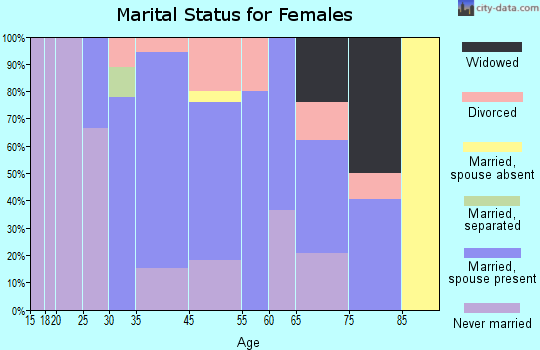 Stockton marital status for females