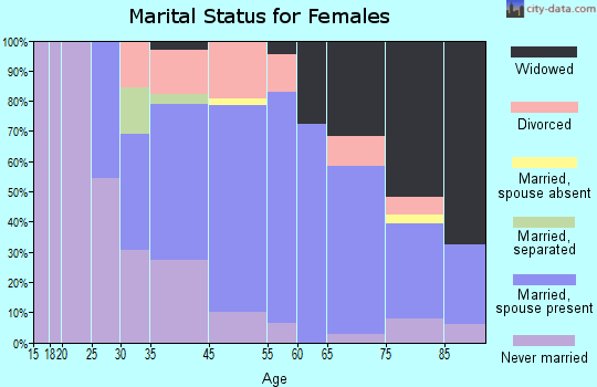 Stone Harbor marital status for females