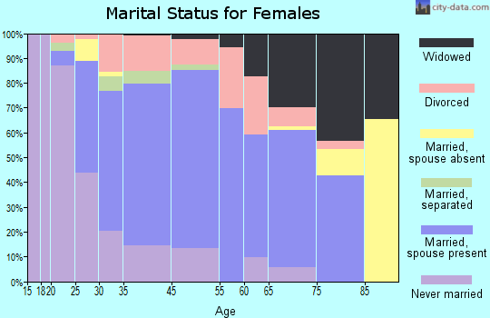 Stratford marital status for females