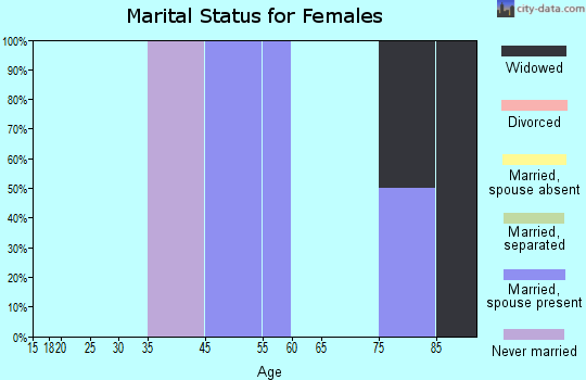 Strathmere marital status for females