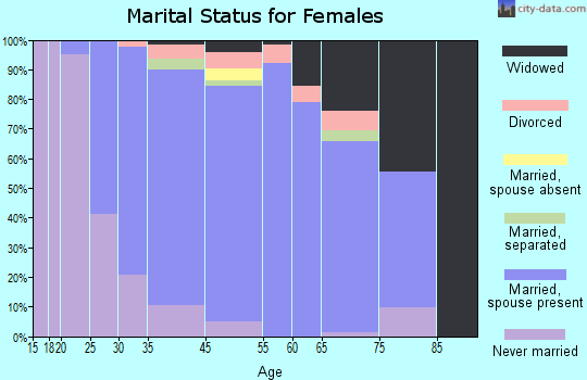 Strathmore marital status for females