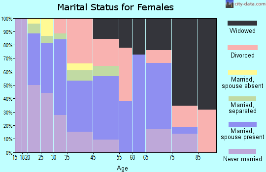 Sussex marital status for females