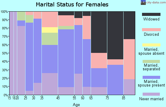 Swedesboro marital status for females