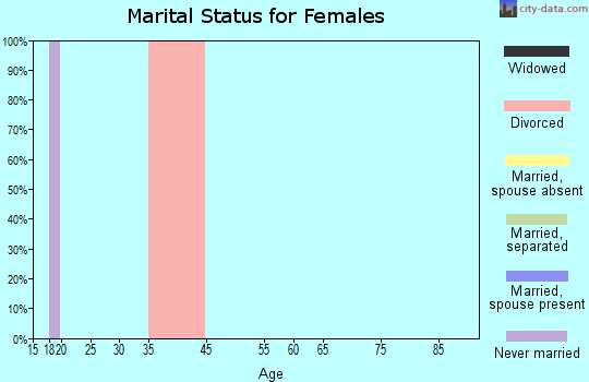 Teterboro marital status for females