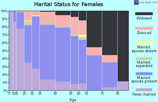 Tinton Falls marital status for females