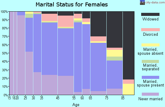 Totowa marital status for females