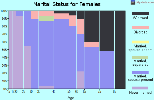 Turnersville marital status for females
