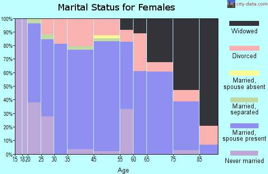 Mulberry marital status for females