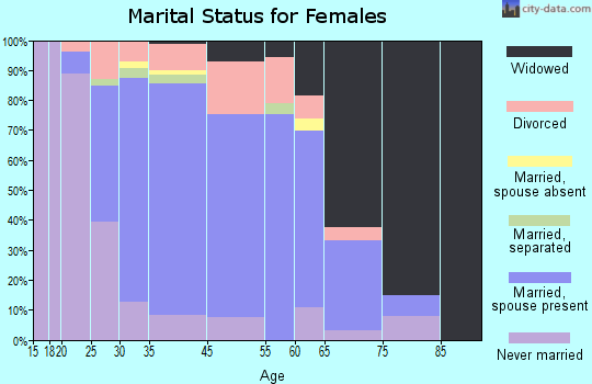 Union Beach marital status for females