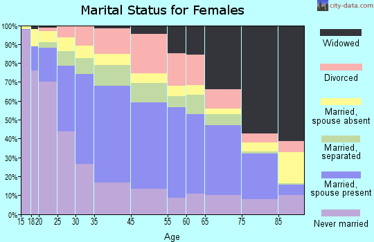 Union City marital status for females