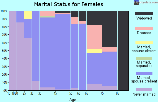 Upper Saddle River marital status for females