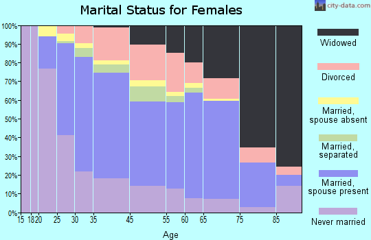 Ventnor City marital status for females