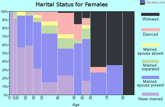 Victory Gardens marital status for females