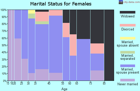 Victory Lakes marital status for females
