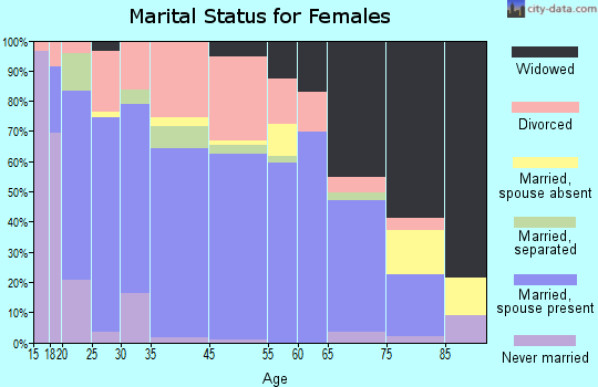 Murfreesboro marital status for females