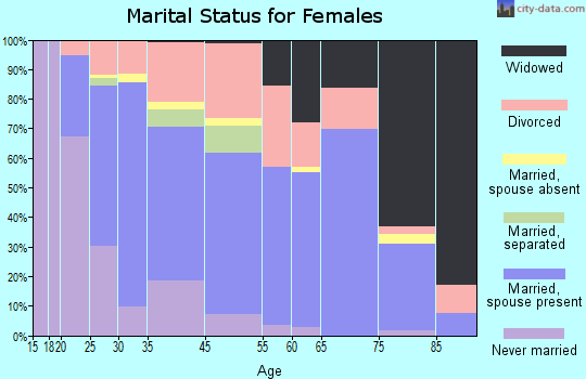Villas marital status for females