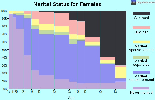 Vineland marital status for females