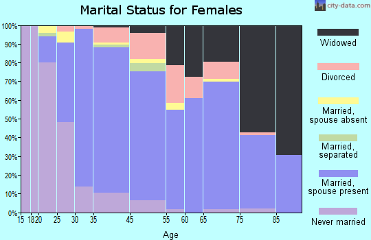Waldwick marital status for females