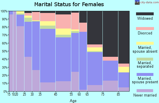 Wallington marital status for females