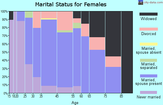 Wanamassa marital status for females
