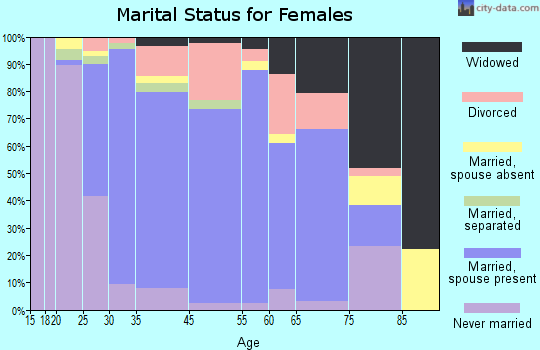 Wanaque marital status for females