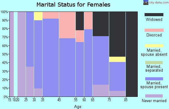 Waretown marital status for females