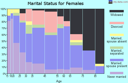 Nashville marital status for females