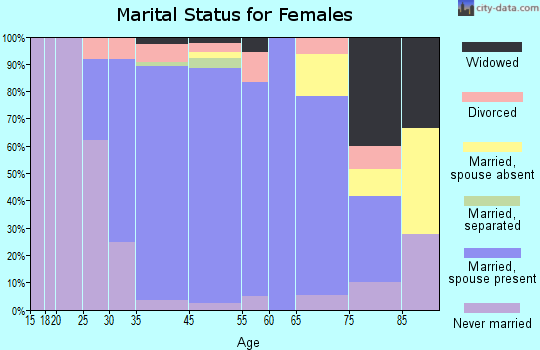 Wenonah marital status for females