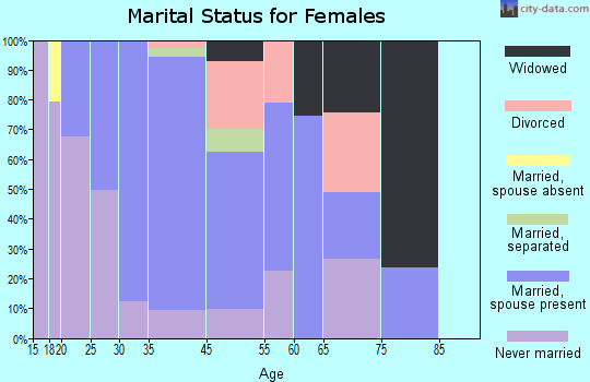 West Belmar marital status for females