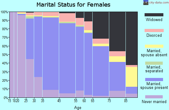 Westfield marital status for females