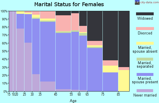 West Freehold marital status for females