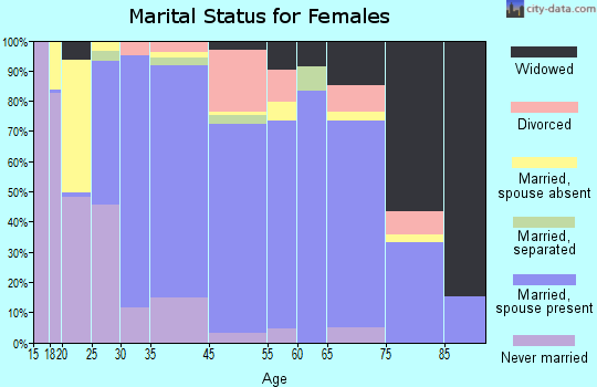 West Long Branch marital status for females