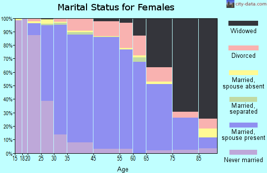 West Milford marital status for females