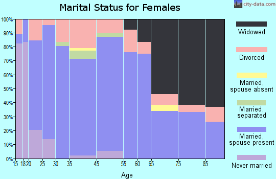 Newark marital status for females