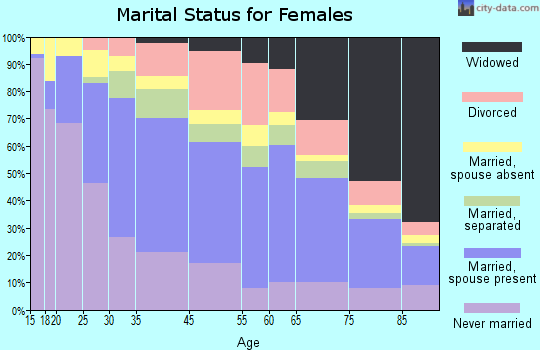 West New York marital status for females