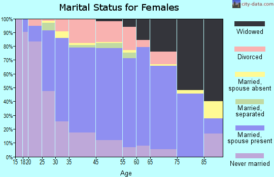 West Paterson marital status for females