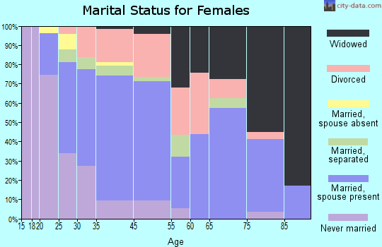 Westville marital status for females