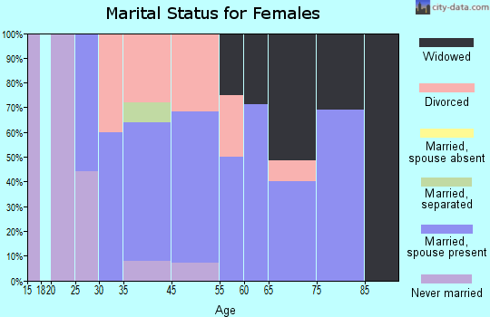West Wildwood marital status for females