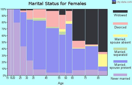 Westwood marital status for females