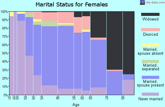 White Horse marital status for females