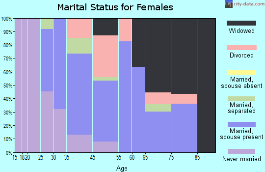 White House Station marital status for females